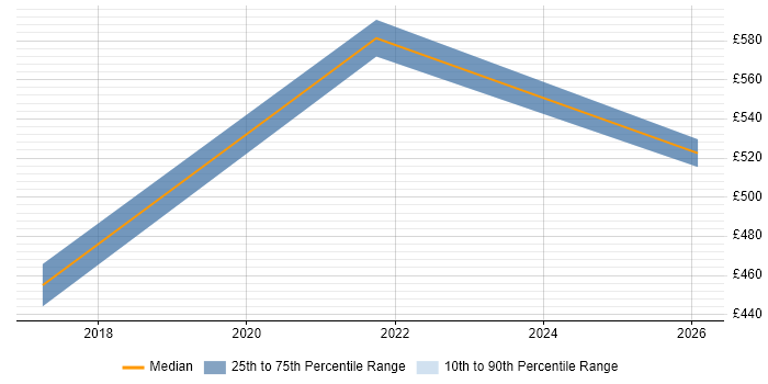 Contractor daily rate distribution trend for Cloud Infrastructure Engineer job vacancies in Leatherhead