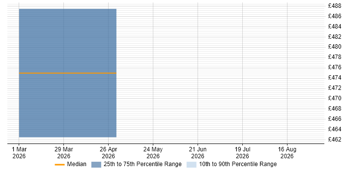Contractor daily rate distribution trend for jobs in Leatherhead citing Commvault