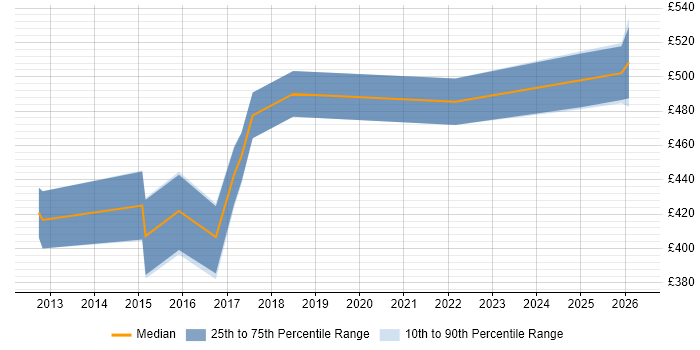 Contractor daily rate distribution trend for jobs in Leatherhead citing Continuous Improvement