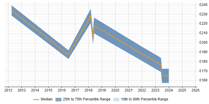 Contractor daily rate distribution trend for Coordinator job vacancies in Leatherhead Contractor daily rate distribution trend for Coordinator job vacancies in Leatherhead