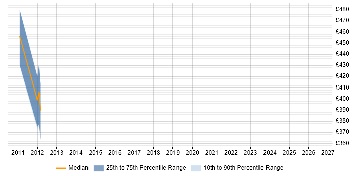 Contractor daily rate distribution trend for jobs in Leatherhead citing Cost-Benefit Analysis