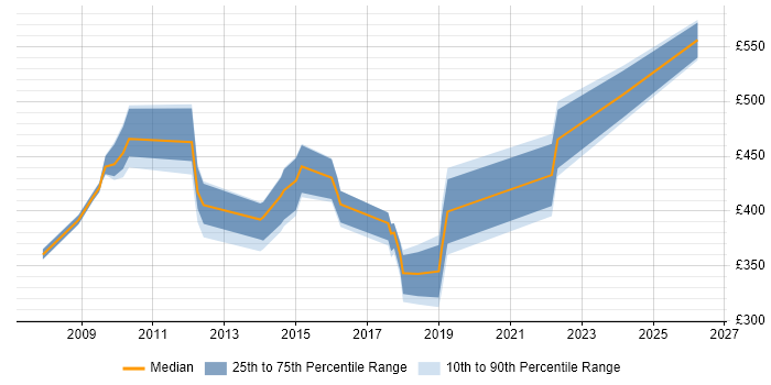Contractor daily rate distribution trend for jobs in Leatherhead citing CRM