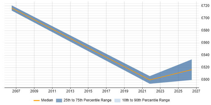 Contractor daily rate distribution trend for jobs in Leatherhead citing CTC Cleared