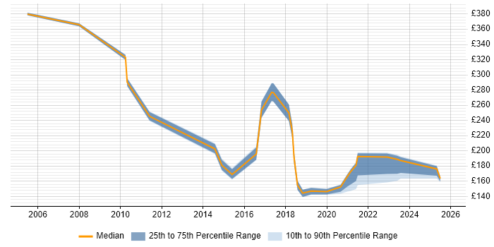 Contractor daily rate distribution trend for jobs in Leatherhead citing Customer Service