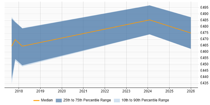 Contractor daily rate distribution trend for jobs in Leatherhead citing Cutover Planning