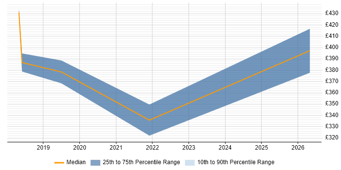 Contractor daily rate distribution trend for jobs in Leatherhead citing Data Analytics