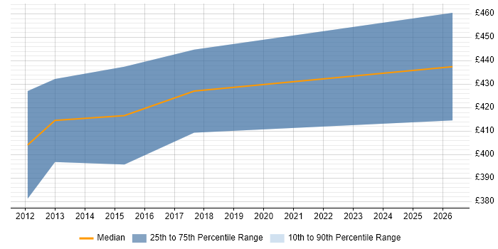 Contractor daily rate distribution trend for Data Business Analyst job vacancies in Leatherhead