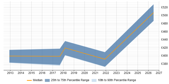 Contractor daily rate distribution trend for jobs in Leatherhead citing Data Cleansing