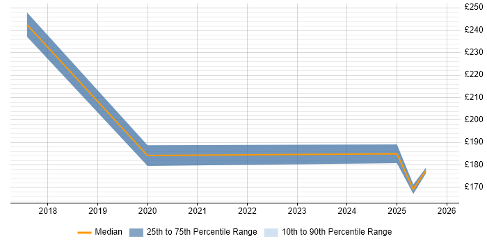 Contractor daily rate distribution trend for jobs in Leatherhead citing Data Entry