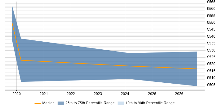 Contractor daily rate distribution trend for jobs in Leatherhead citing Data Lake
