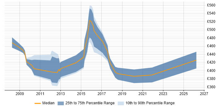 Contractor daily rate distribution trend for jobs in Leatherhead citing Data Modelling