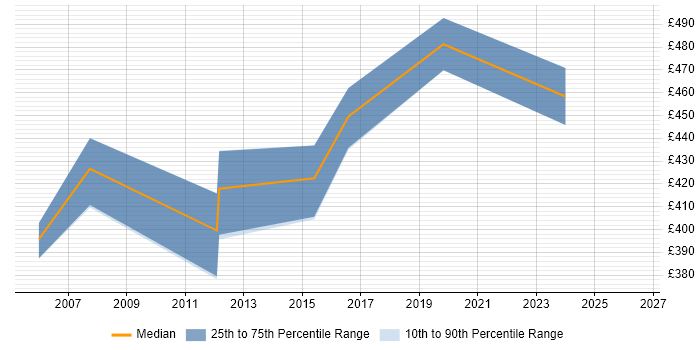 Contractor daily rate distribution trend for jobs in Leatherhead citing Data Warehouse