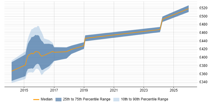 Contractor daily rate distribution trend for jobs in Leatherhead citing Defect Management