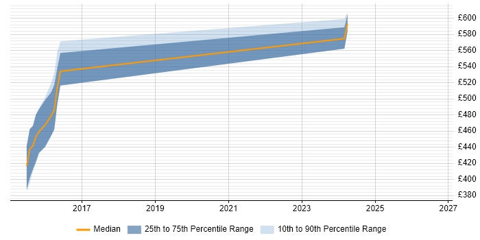 Contractor daily rate distribution trend for jobs in Leatherhead citing Deployment Automation