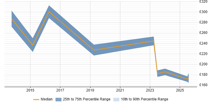 Contractor daily rate distribution trend for Deployment Engineer job vacancies in Leatherhead