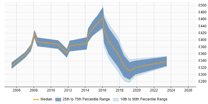 Contractor daily rate distribution trend for Designer job vacancies in Leatherhead