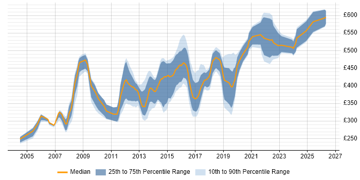 Contractor daily rate distribution trend for Developer job vacancies in Leatherhead
