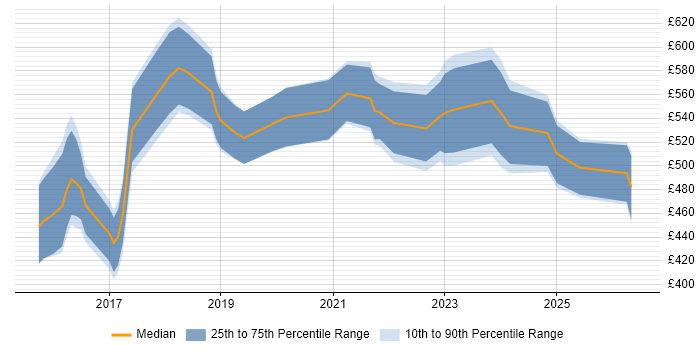 Contractor daily rate distribution trend for jobs in Leatherhead citing DevOps