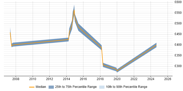 Contractor daily rate distribution trend for jobs in Leatherhead citing Disaster Recovery