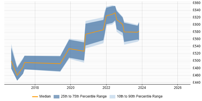 Contractor daily rate distribution trend for jobs in Leatherhead citing Docker