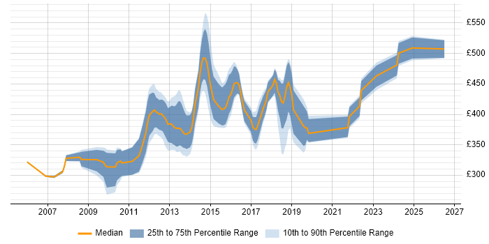 Contractor daily rate distribution trend for jobs in Leatherhead citing .NET