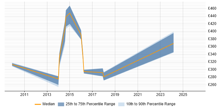 Contractor daily rate distribution trend for jobs in Leatherhead citing Dynamics CRM