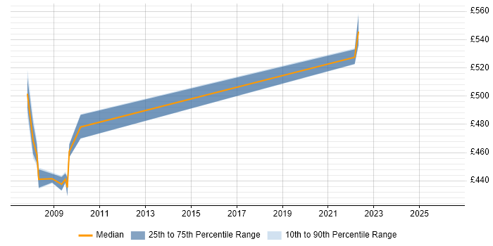 Contractor daily rate distribution trend for jobs in Leatherhead citing EAI