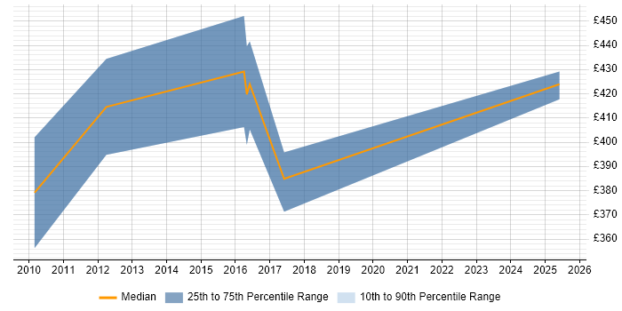 Contractor daily rate distribution trend for jobs in Leatherhead citing End-to-End Testing