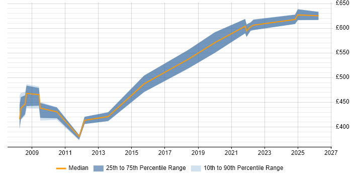Contractor daily rate distribution trend for jobs in Leatherhead citing Enterprise Software