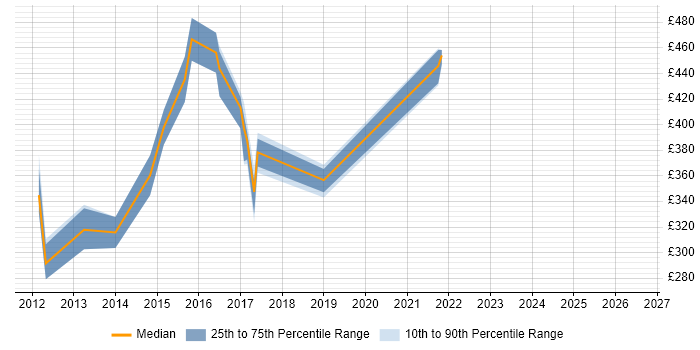 Contractor daily rate distribution trend for jobs in Leatherhead citing Entity Framework