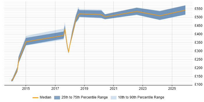 Contractor daily rate distribution trend for jobs in Leatherhead citing ERP