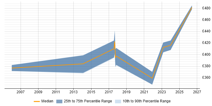 Contractor daily rate distribution trend for jobs in Leatherhead citing ETL