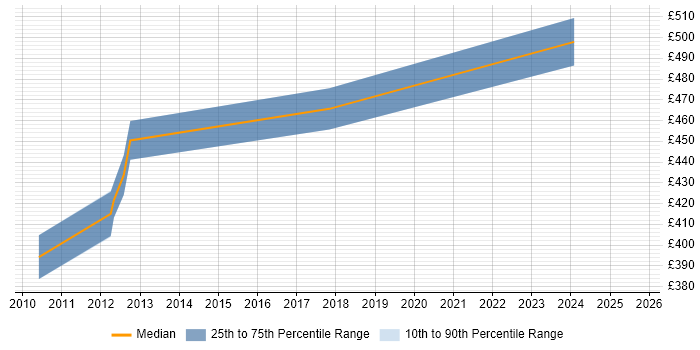 Contractor daily rate distribution trend for jobs in Leatherhead citing Feasibility Study Contractor daily rate distribution trend for jobs in Leatherhead citing Feasibility Study