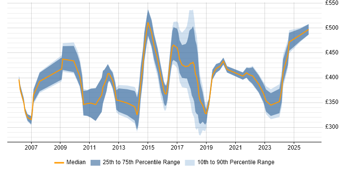 Contractor daily rate distribution trend for jobs in Leatherhead citing Finance