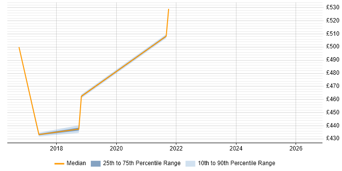 Contractor daily rate distribution trend for Full-Stack Developer job vacancies in Leatherhead