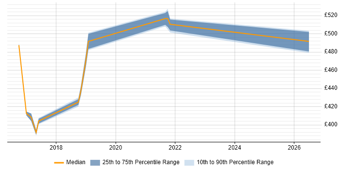 Contractor daily rate distribution trend for jobs in Leatherhead citing Full-Stack Development