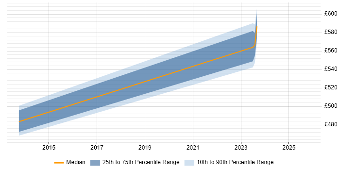 Contractor daily rate distribution trend for jobs in Leatherhead citing GRC