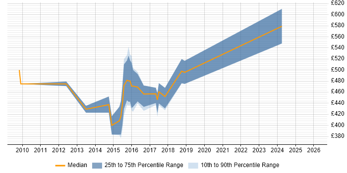 Contractor daily rate distribution trend for jobs in Leatherhead citing Greenfield Project