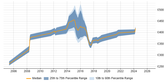 Contractor daily rate distribution trend for jobs in Leatherhead citing HP