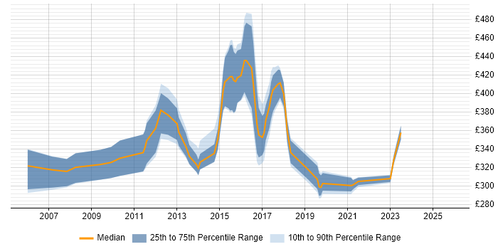 Contractor daily rate distribution trend for jobs in Leatherhead citing HTML
