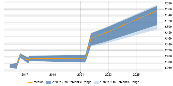 Contractor daily rate distribution trend for jobs in Leatherhead citing IaaS