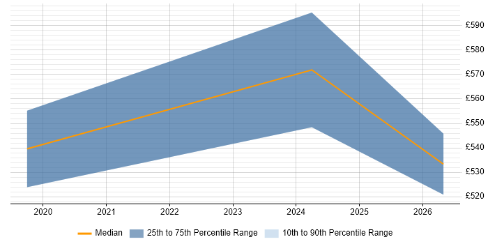Contractor daily rate distribution trend for jobs in Leatherhead citing Identity Access Management