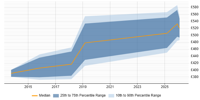 Contractor daily rate distribution trend for jobs in Leatherhead citing Influencing Skills