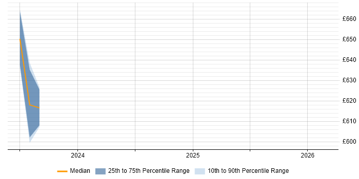 Contractor daily rate distribution trend for Information Security Specialist job vacancies in Leatherhead