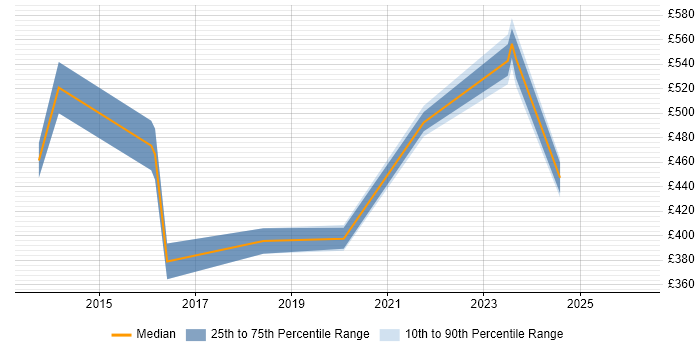 Contractor daily rate distribution trend for jobs in Leatherhead citing Information Security
