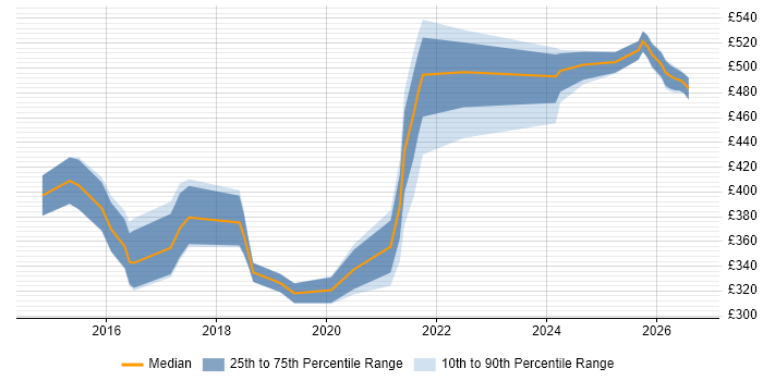 Contractor daily rate distribution trend for jobs in Leatherhead citing Infrastructure Engineering