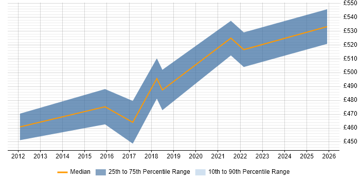 Contractor daily rate distribution trend for Infrastructure Manager job vacancies in Leatherhead
