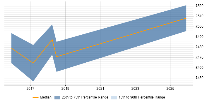 Contractor daily rate distribution trend for Infrastructure Project Manager job vacancies in Leatherhead