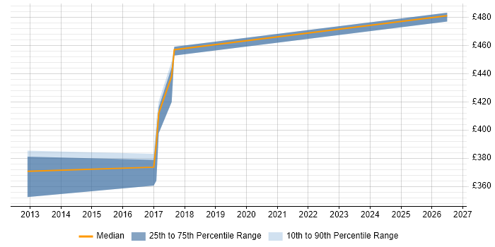 Contractor daily rate distribution trend for jobs in Leatherhead citing Integration Patterns