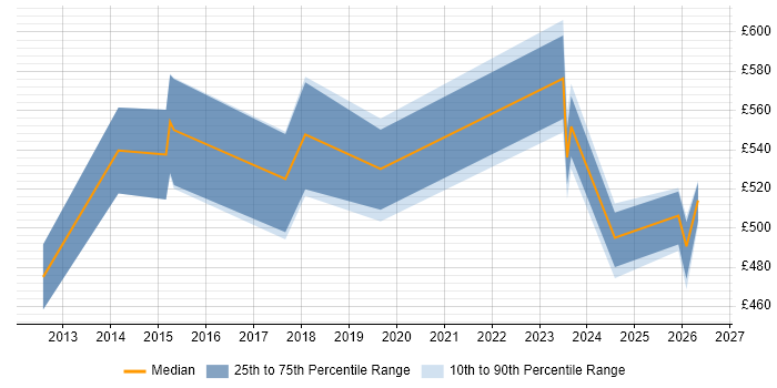 Contractor daily rate distribution trend for jobs in Leatherhead citing ISO/IEC 27001